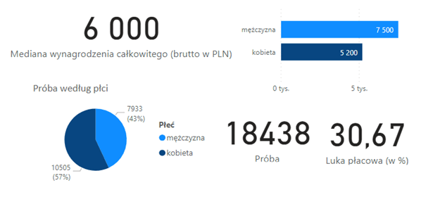 Schemat 1. Wynagrodzenie całkowite absolwentów studiów podyplomowych w 2019 roku (brutto w PLN)