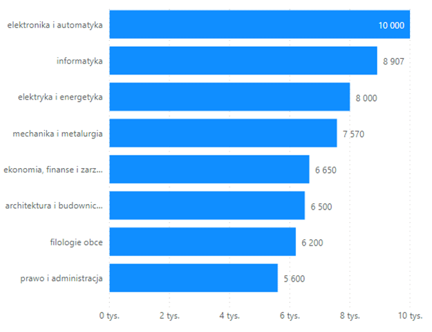 Wykres 1. Mediana wynagrodzeń całkowitych absolwentów studiów podyplomowych po różnych kierunkach studiów 2019 roku (brutto w PLN)