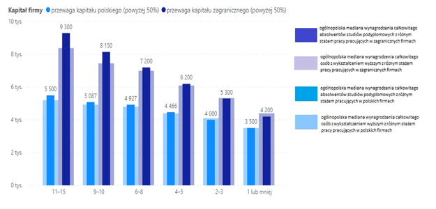 Wykres 2. Mediana wynagrodzeń całkowitych absolwentów studiów podyplomowych pracujących w przedsiębiorstwach o różnym kapitale (w brutto PLN)