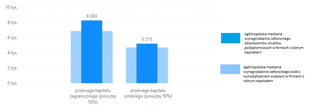 Wykres 3. Mediana wynagrodzeń całkowitych absolwentów studiów podyplomowych, z różnym stażem pracy, pracujących w firmach z różnym kapitałem (brutto w PLN).